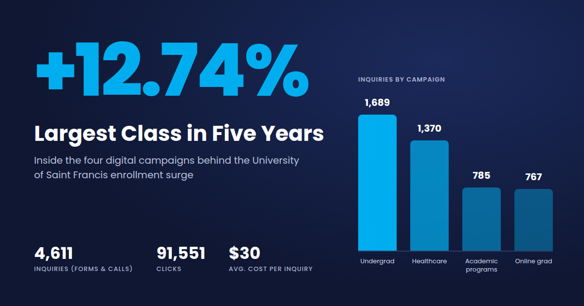 Inside the Campaign that Drove Saint Francis’ Largest Class in 5 Years
