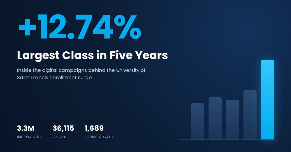 Inside the Campaign that Drove Saint Francis’ Largest Class in 5 Years