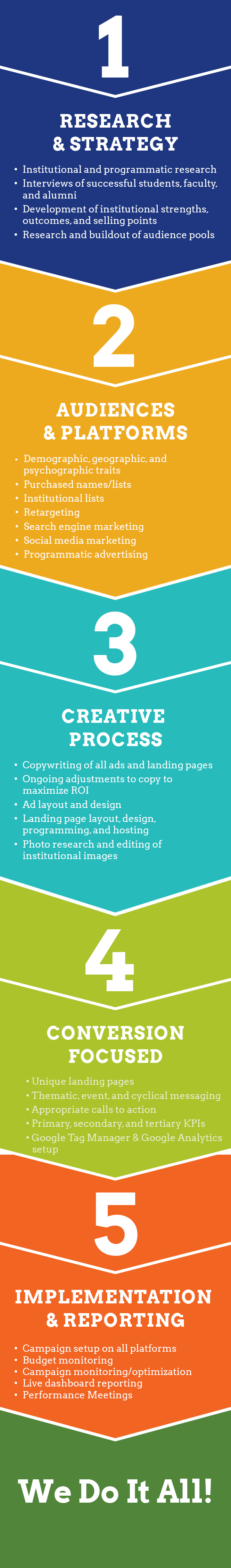 Our Lead Generation Process