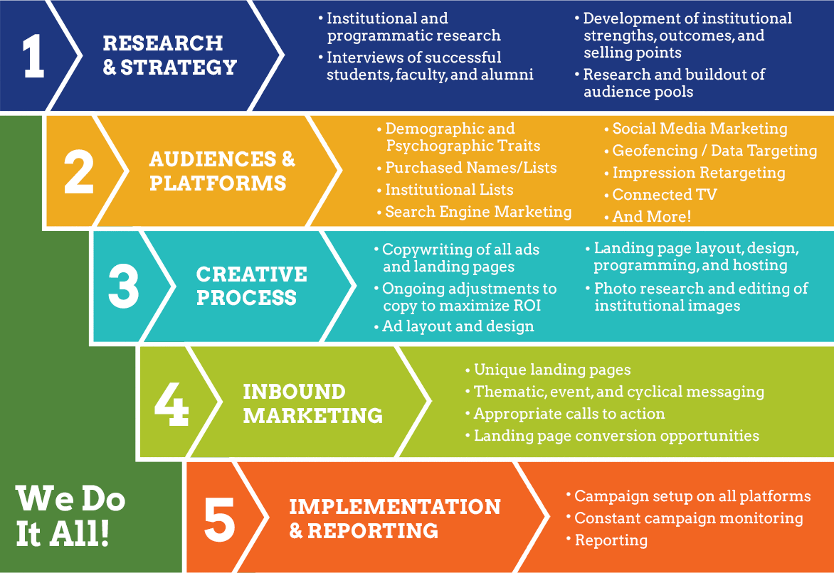 Our Lead Generation Process
