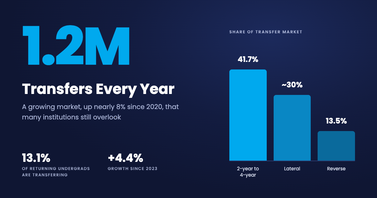 Infographic: 1.2 million college students transfer every year, a market up nearly 8% since 2020. Transfers make up 13.1% of returning undergraduates, and transfer enrollment has grown 4.4% since 2023. A bar chart shows each pathway's share of the transfer