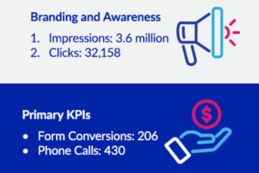 A Digital Marketing Campaign for Nursing – The Calculate Way