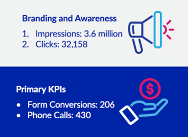 A Digital Marketing Campaign for Nursing – The Calculate Way