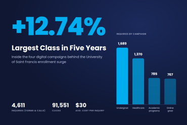 Inside the Campaign that Drove Saint Francis’ Largest Class in 5 Years